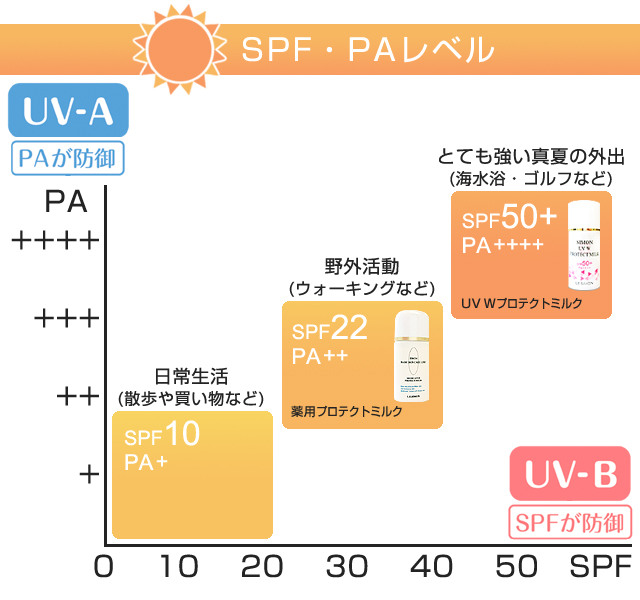 mii11プロテクションベース＆UVプロテクトミルクW パウチ付き【新品】 UVベビーミルク Wプロテクト SPF20 PA++ 45g | 商品情報
